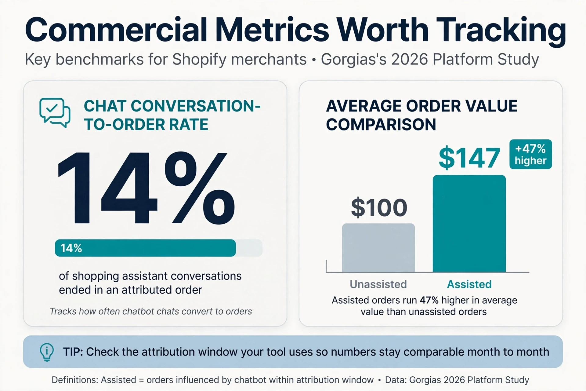 Assisted versus unassisted order value comparison chart