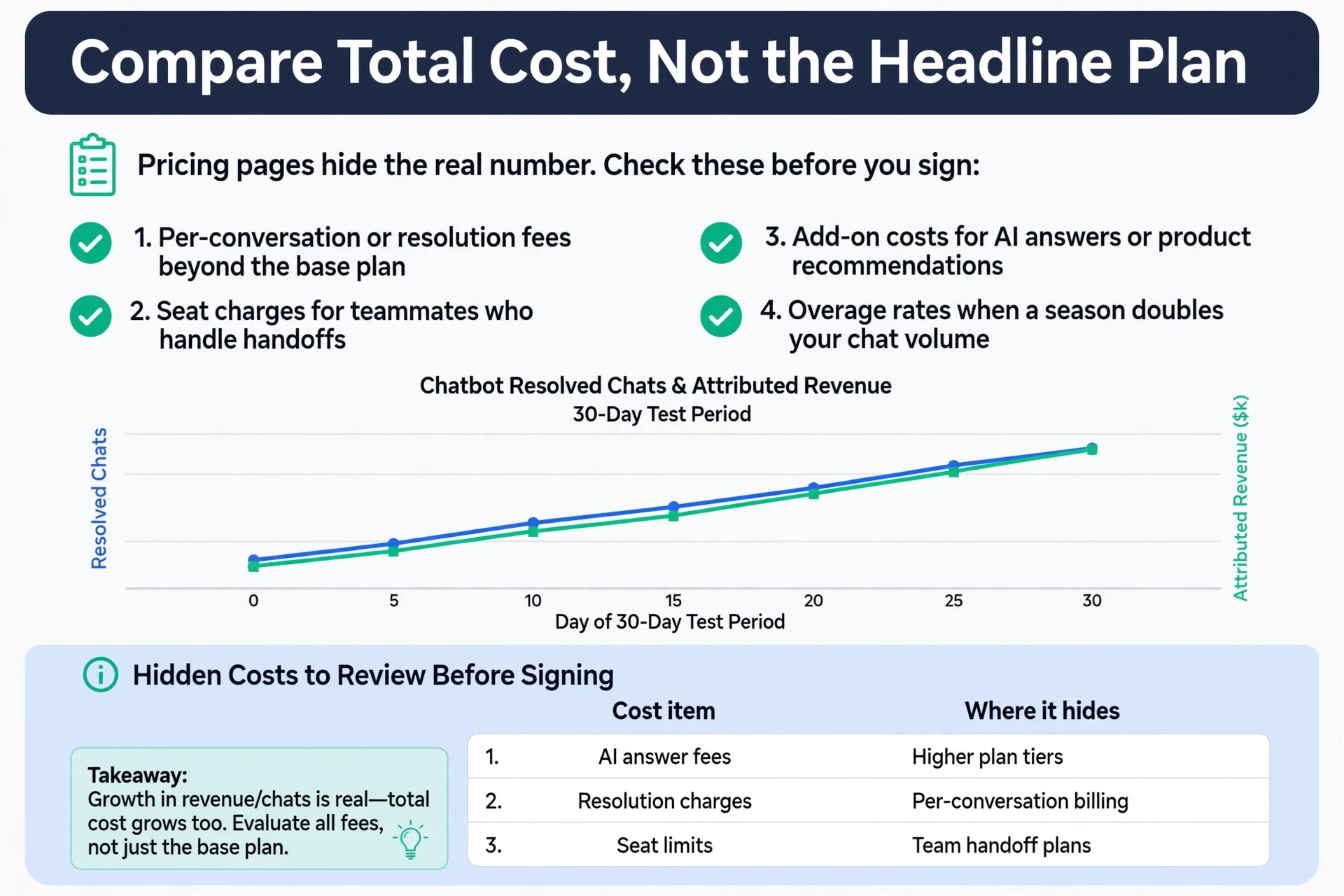 Bar chart breaking down hidden chatbot fees