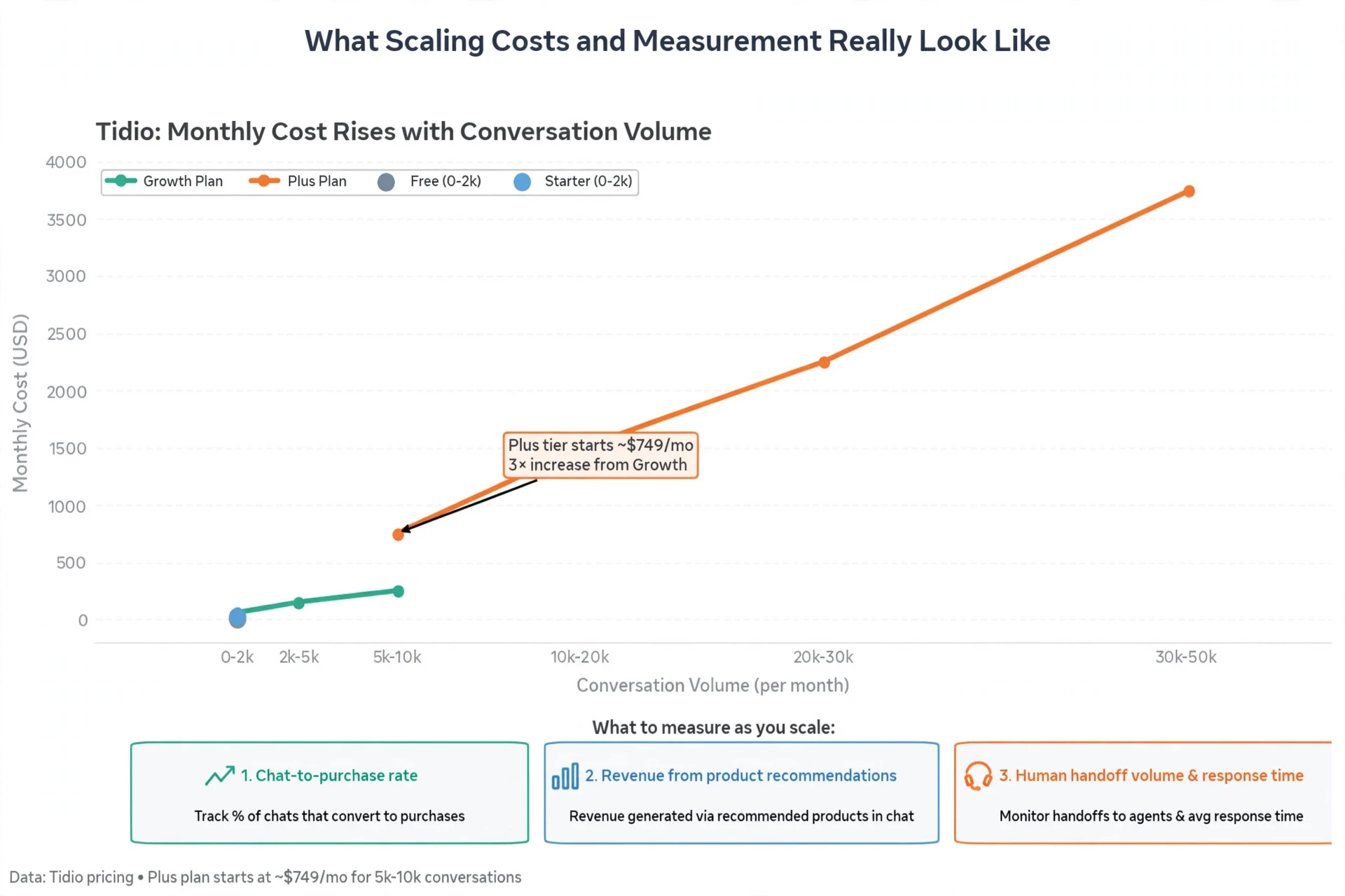 Tidio monthly cost rising with conversation volume
