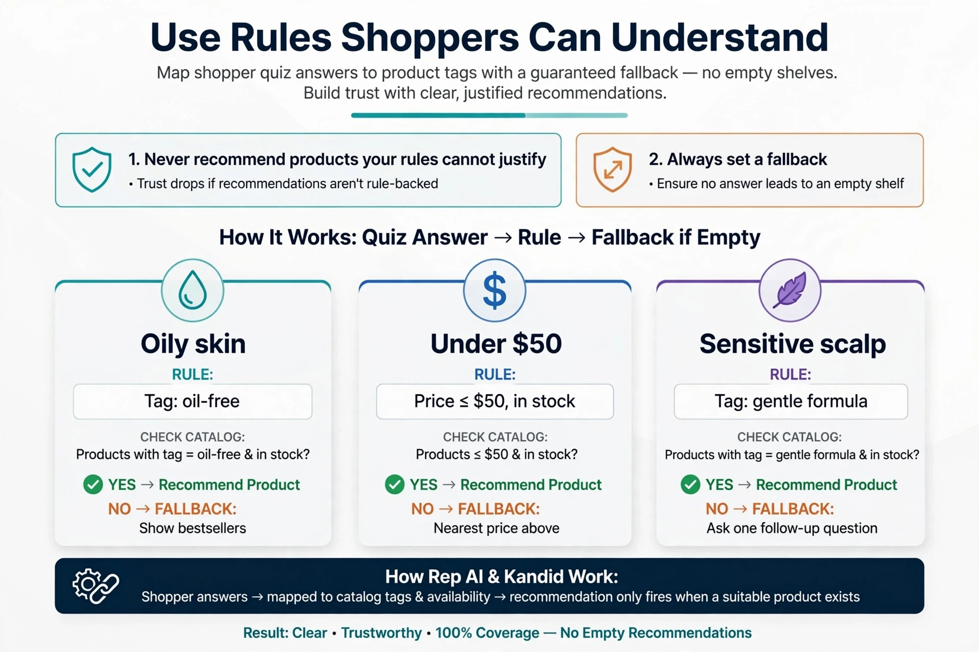Flowchart mapping shopper answers to product rules