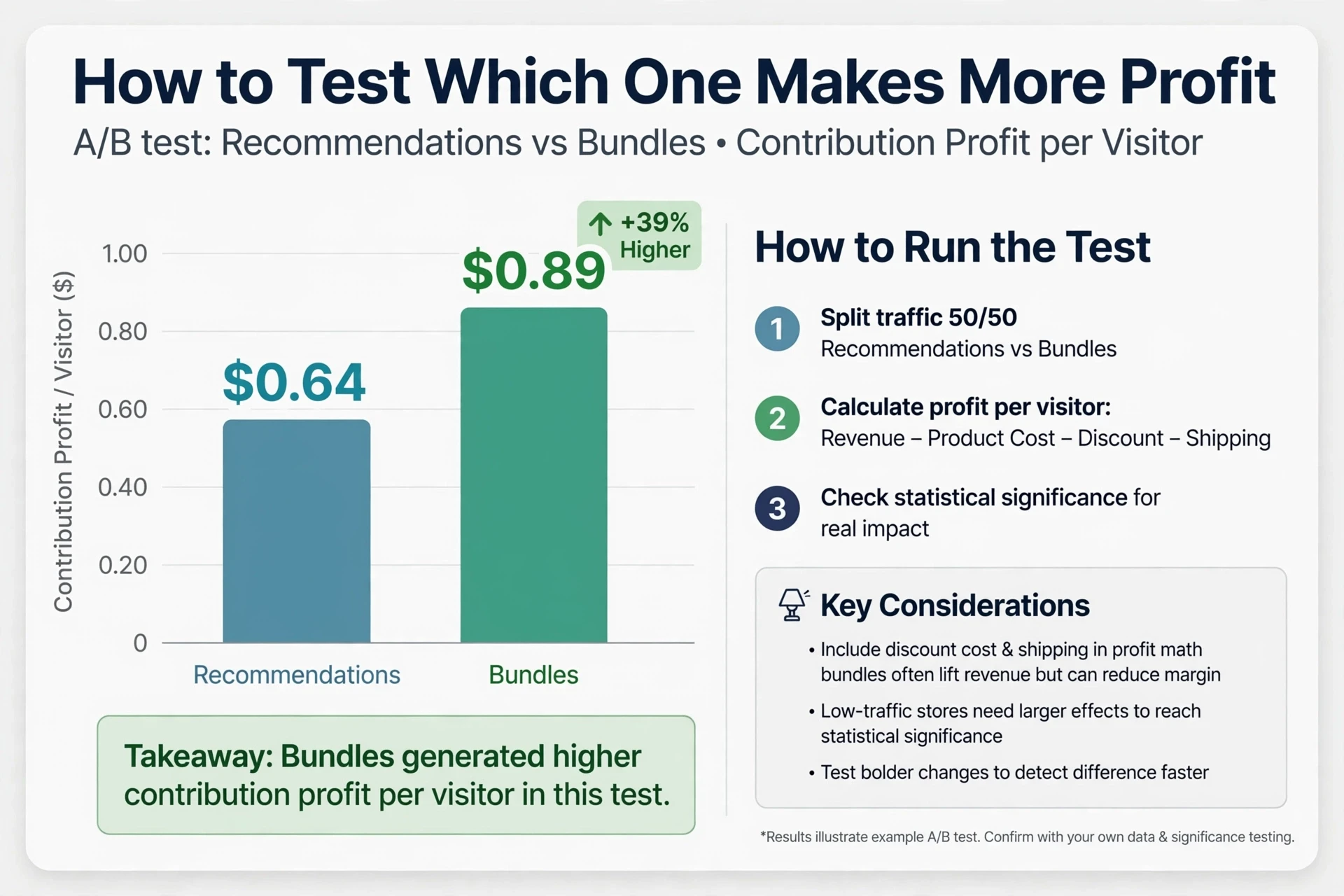 A/B test profit comparison bar chart