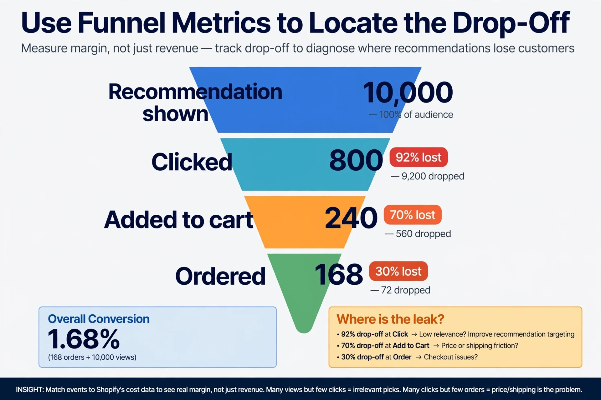 Funnel chart showing recommendation drop-off rates