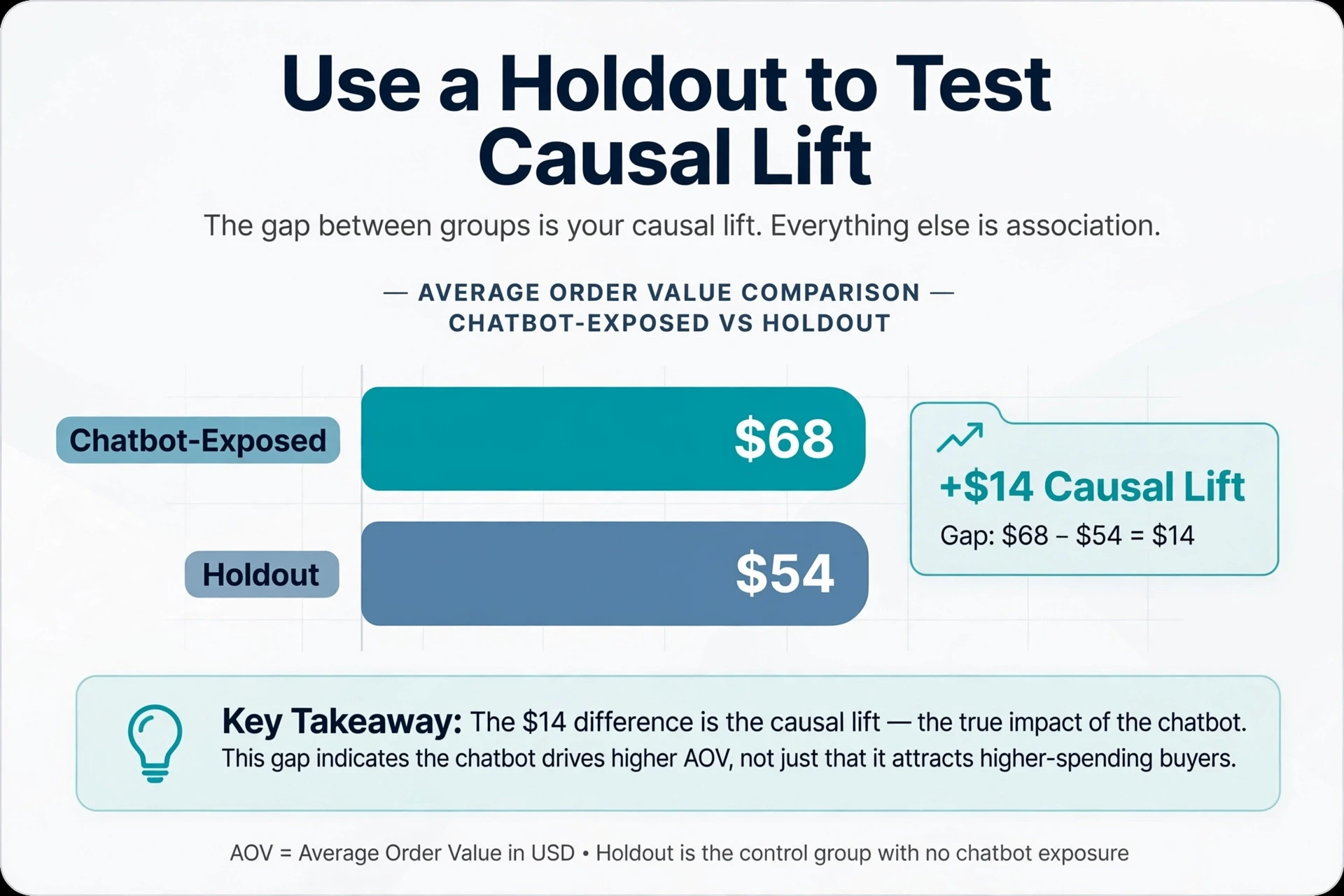 Split bar chart comparing chatbot and holdout AOV