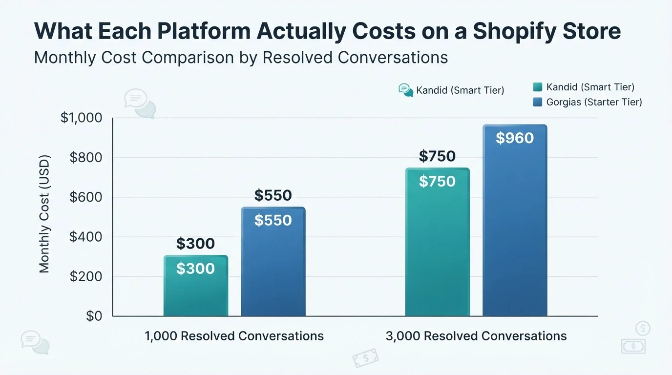 Monthly Shopify