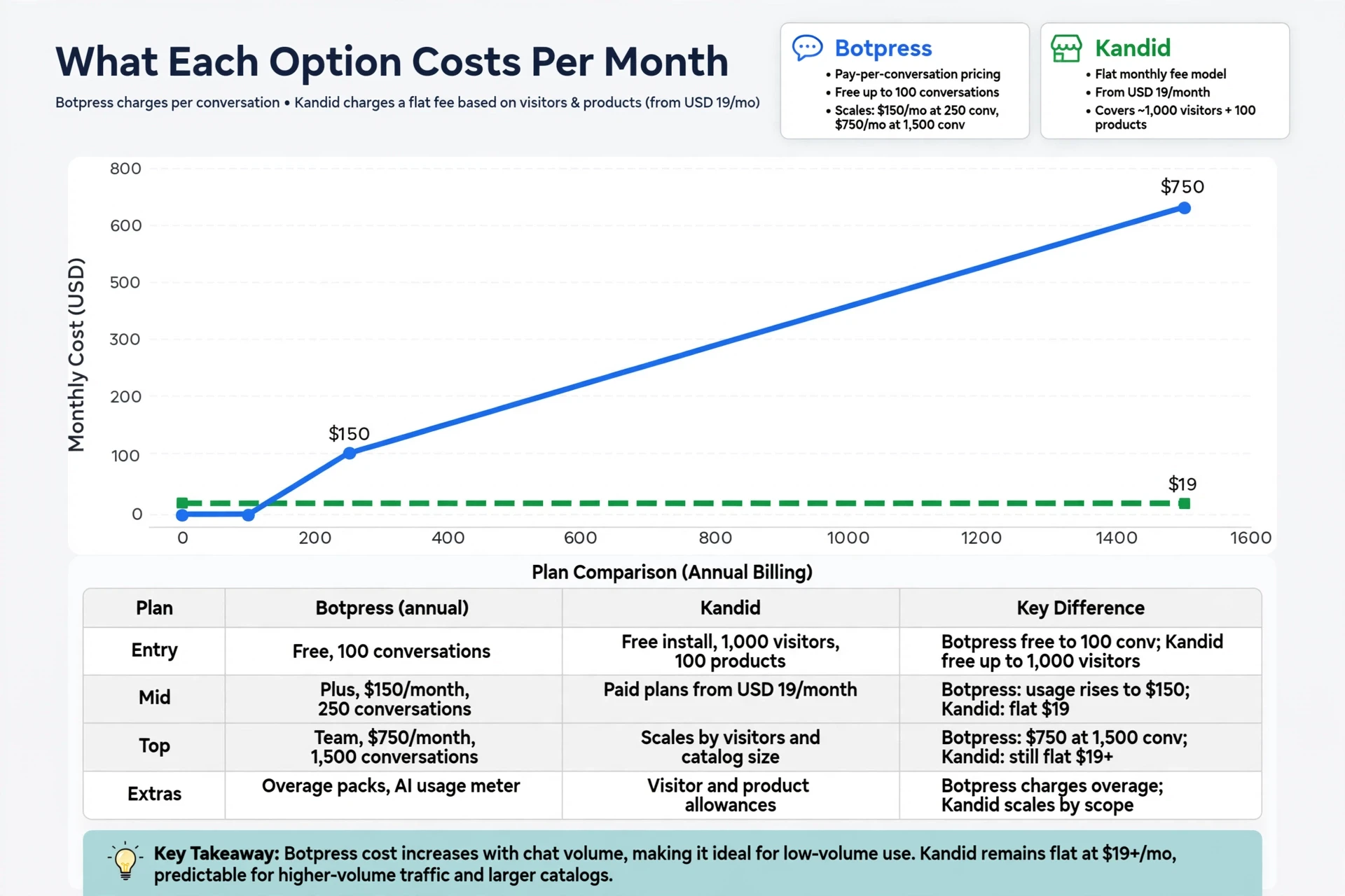 Side-by-side pricing lines compare conversations, visitors, and products