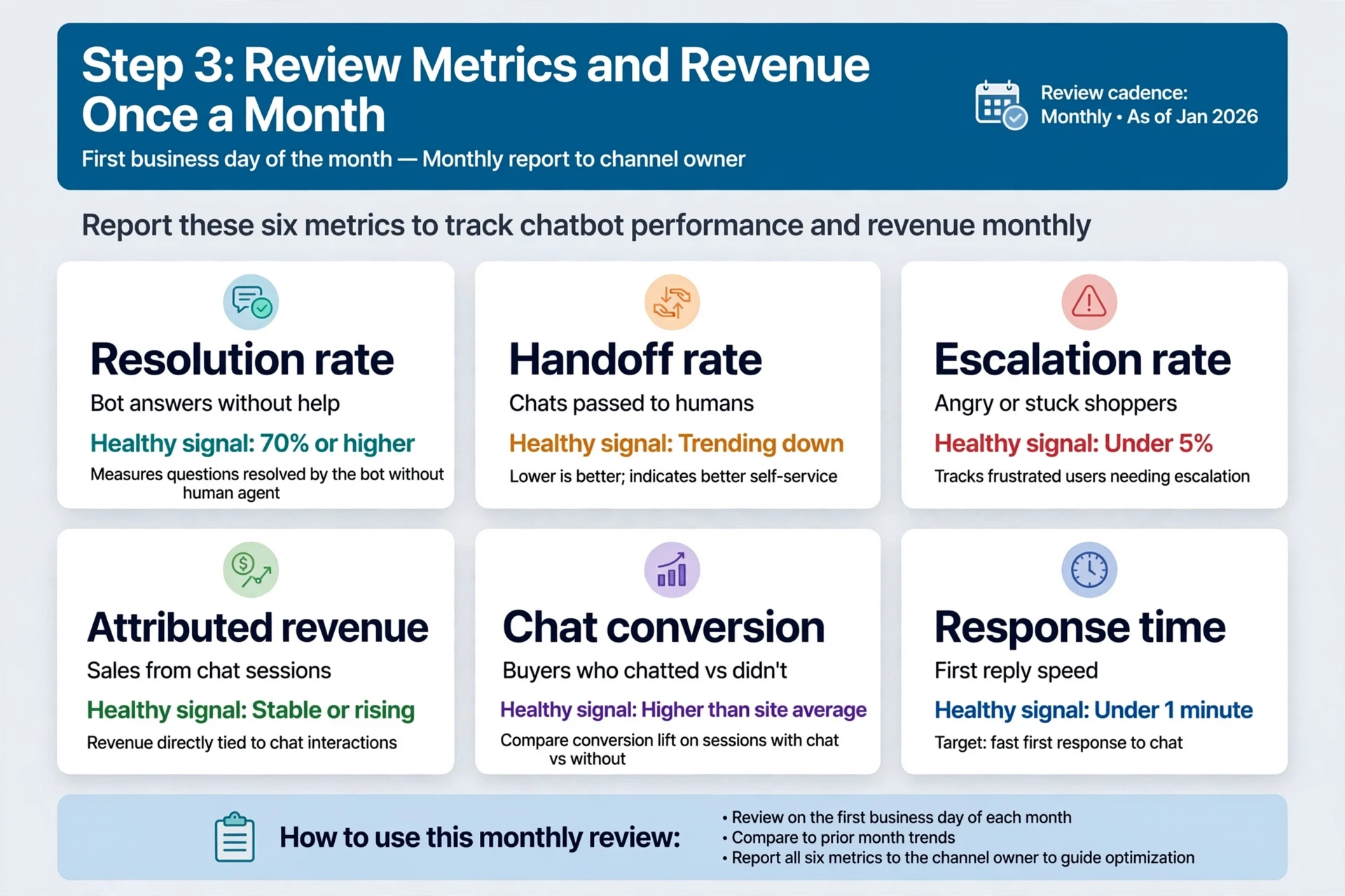 Monthly chatbot performance dashboard with six metrics