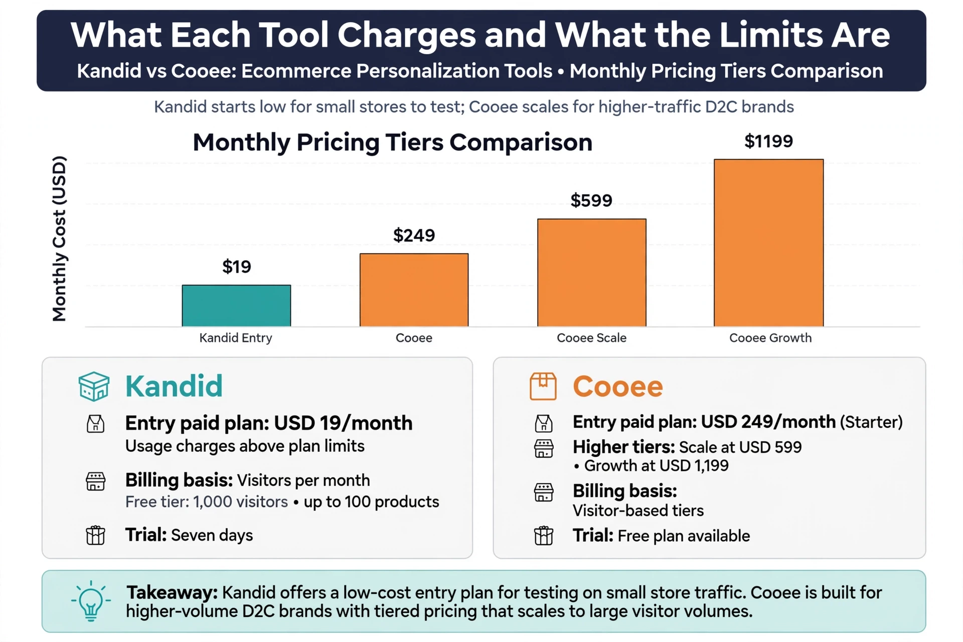 Monthly Pricing Tiers for Kandid and Cooee