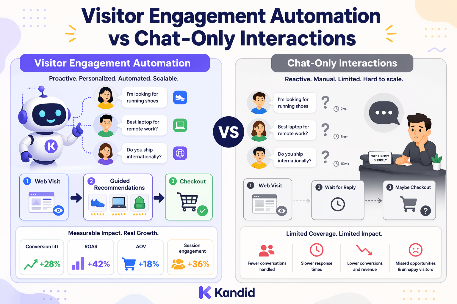 Visitor Engagement Automation vs Chat-Only Interactions