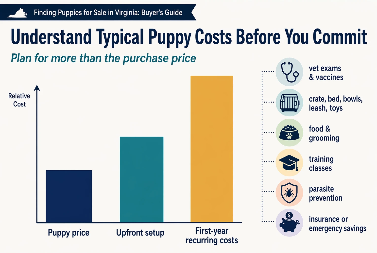 Labeled bar chart comparing puppy costs and first-year expenses