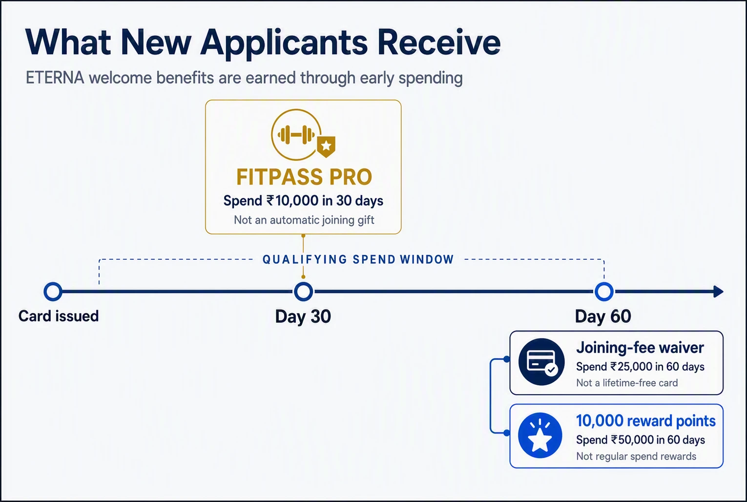 BOBCARD ETERNA welcome benefits by spend thresholds