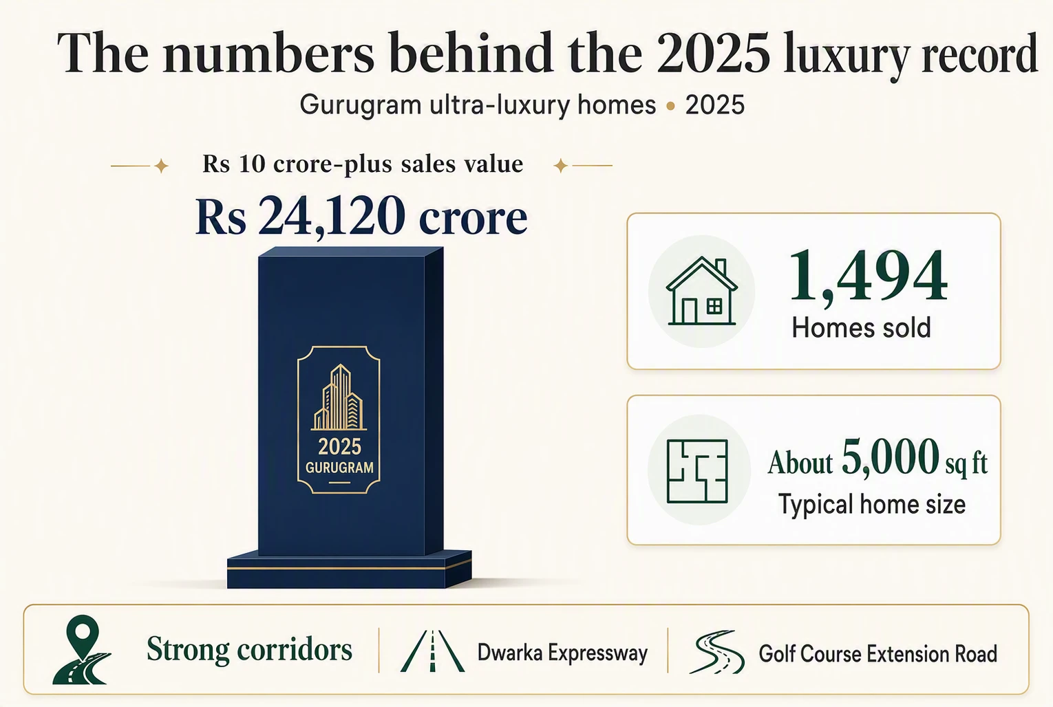 Gurugram luxury home sales surge in 2025 bar comparison