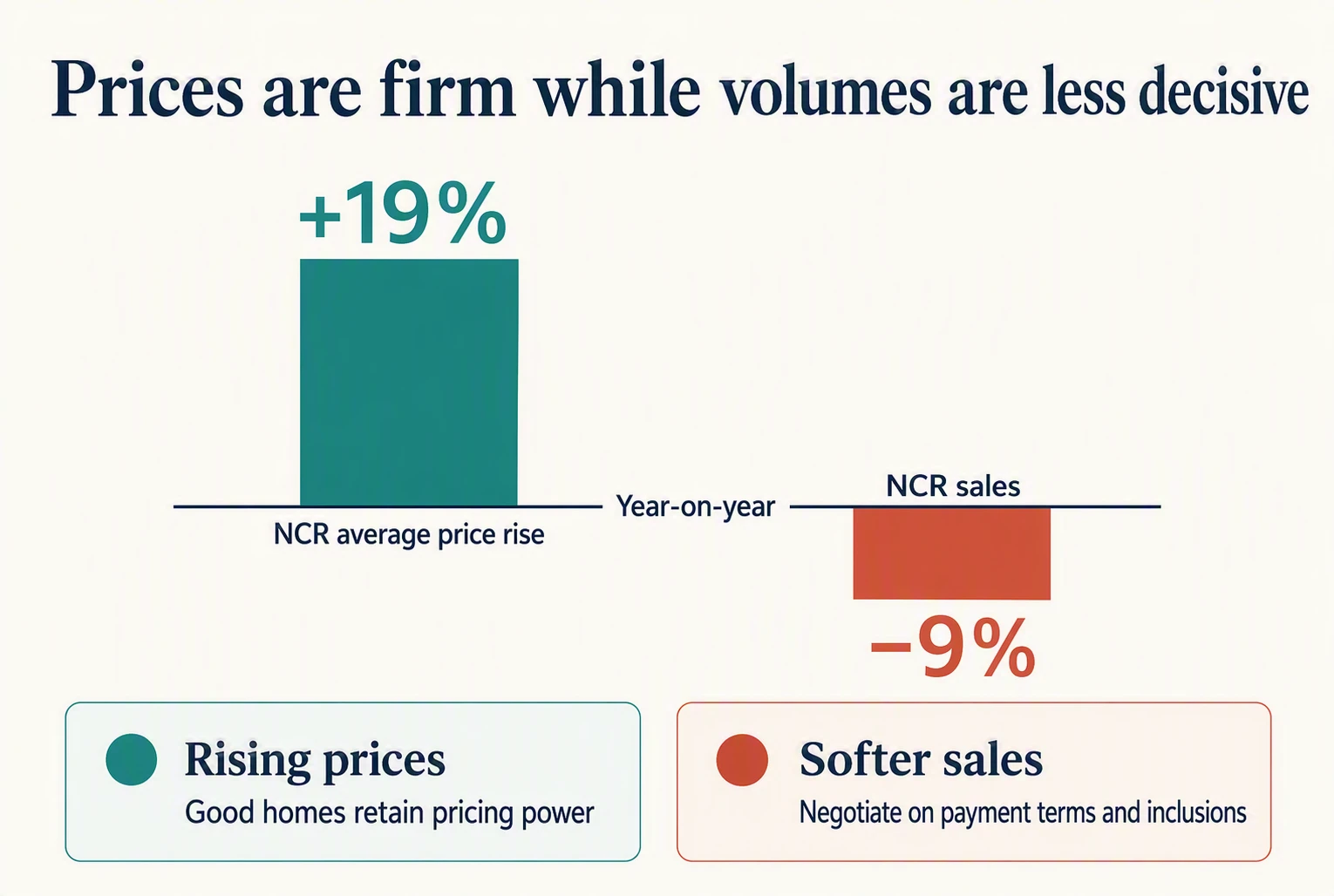 NCR housing price rise and sales decline comparison