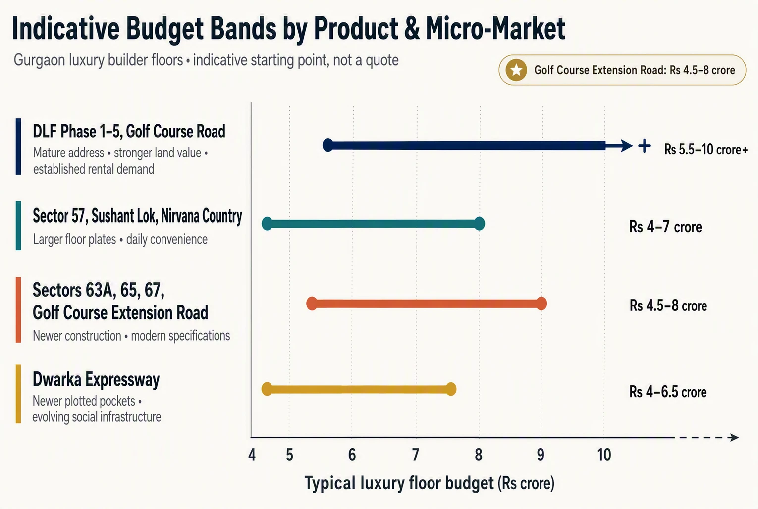 Bar chart comparing luxury floor budgets across Gurgaon micro-markets