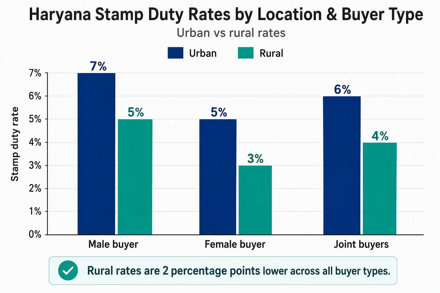 Bar chart comparing stamp duty rates by buyer type
