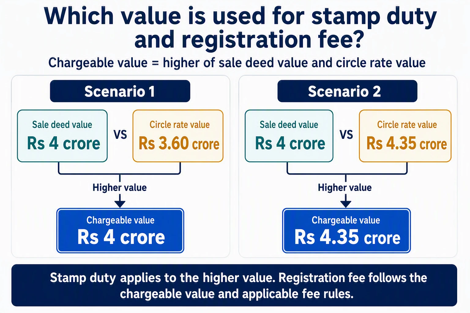 Comparison chart of sale value versus circle rate