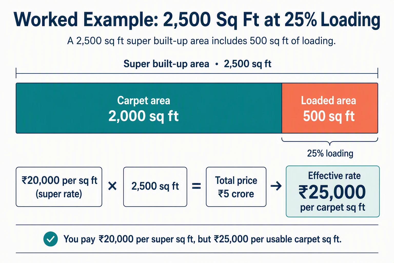 Bar chart comparing super built-up area and carpet area at 25% loading