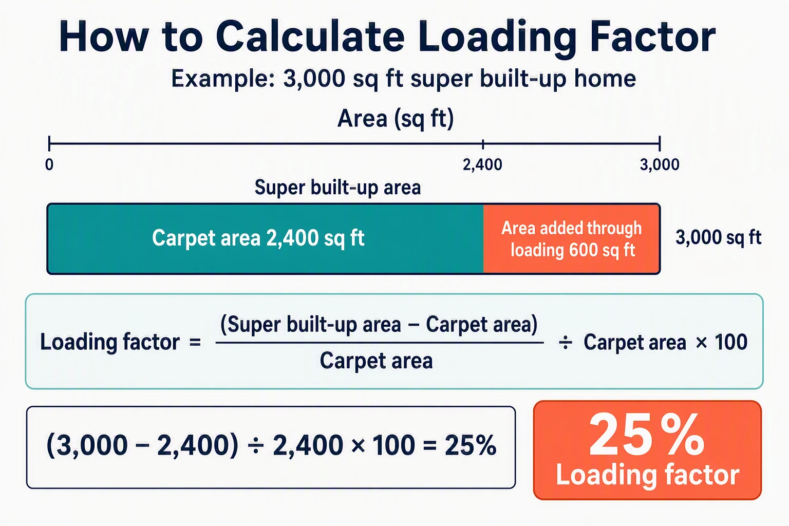 Bar chart comparing carpet and super built-up areas