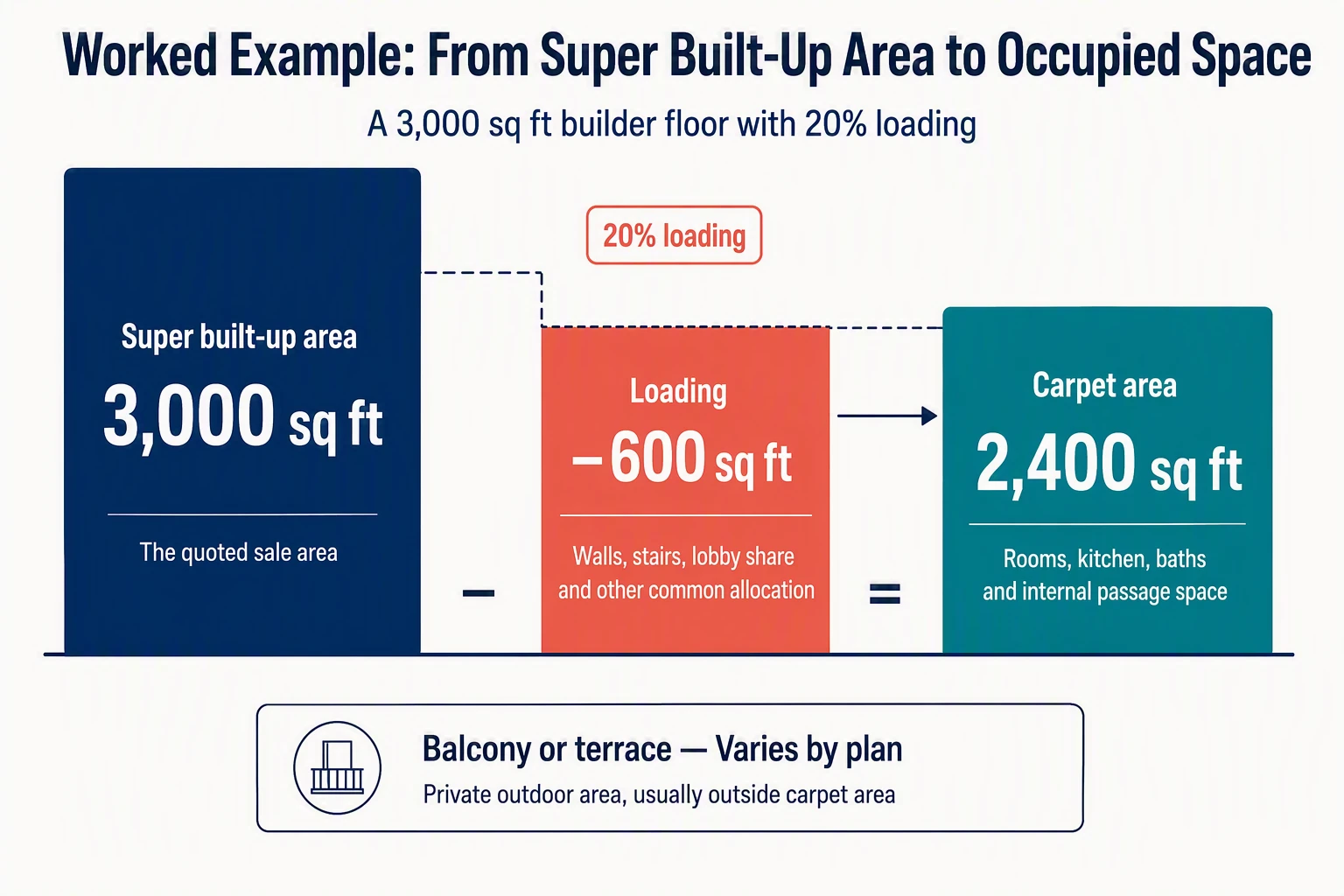 A waterfall chart showing 3000 to 2400 square feet