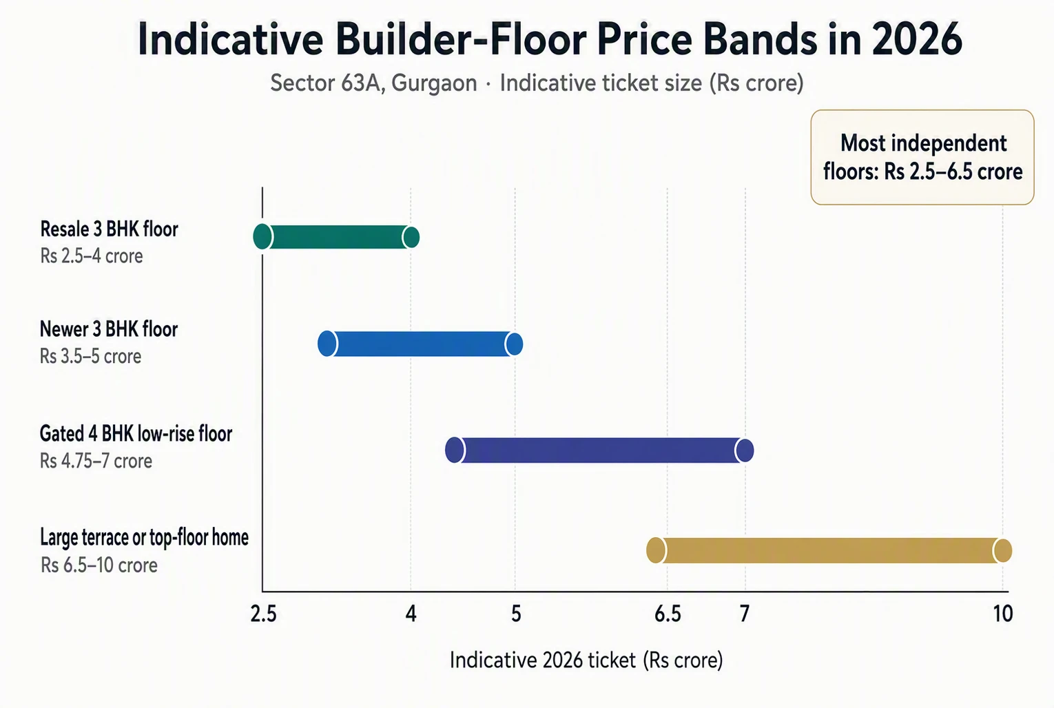 2026 builder floor price bands in Sector 63A