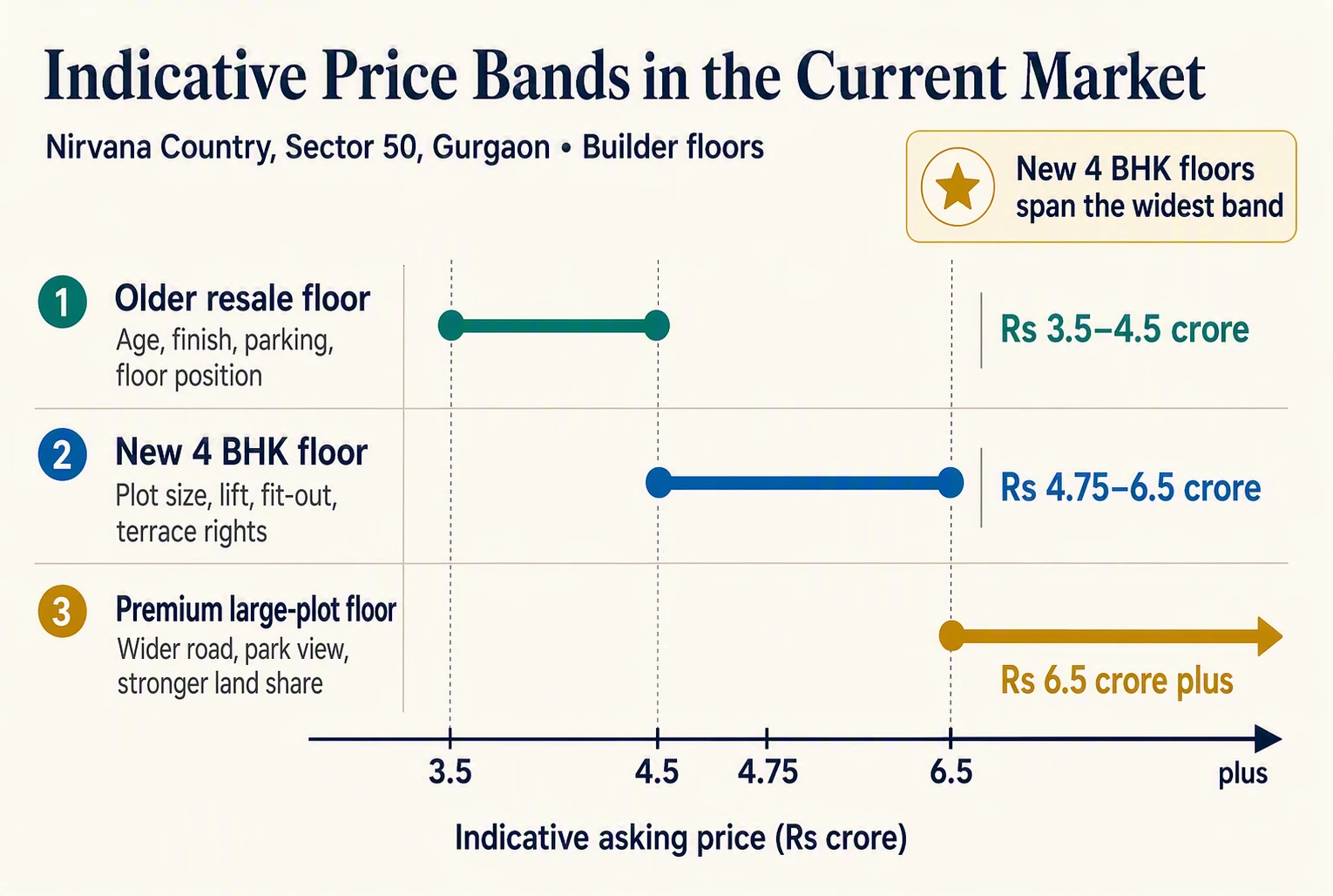Bar chart comparing builder floor price bands in crores