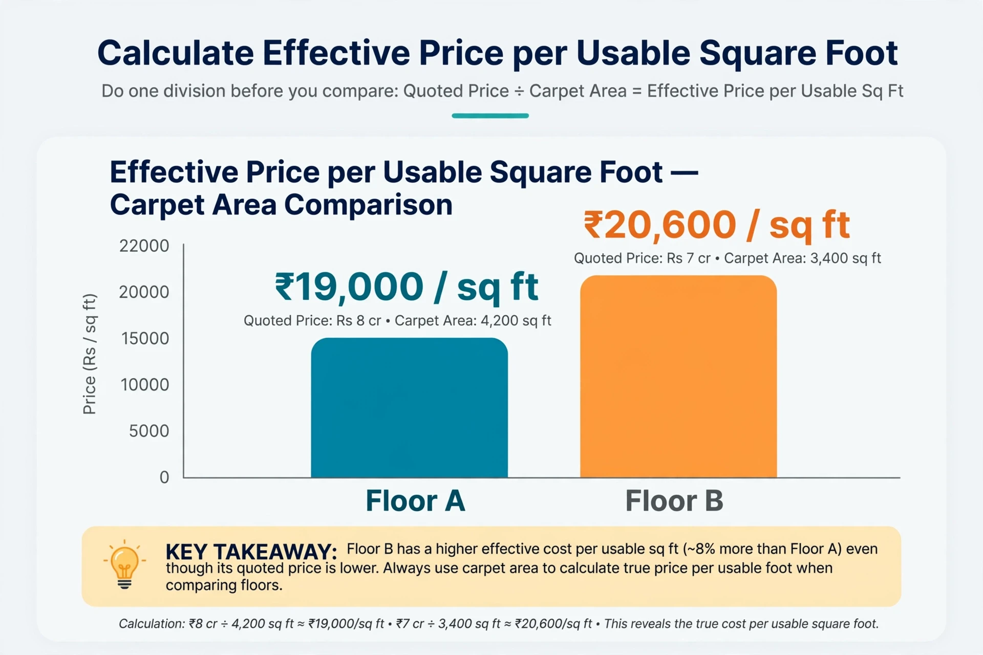Bar chart comparing effective price per square foot