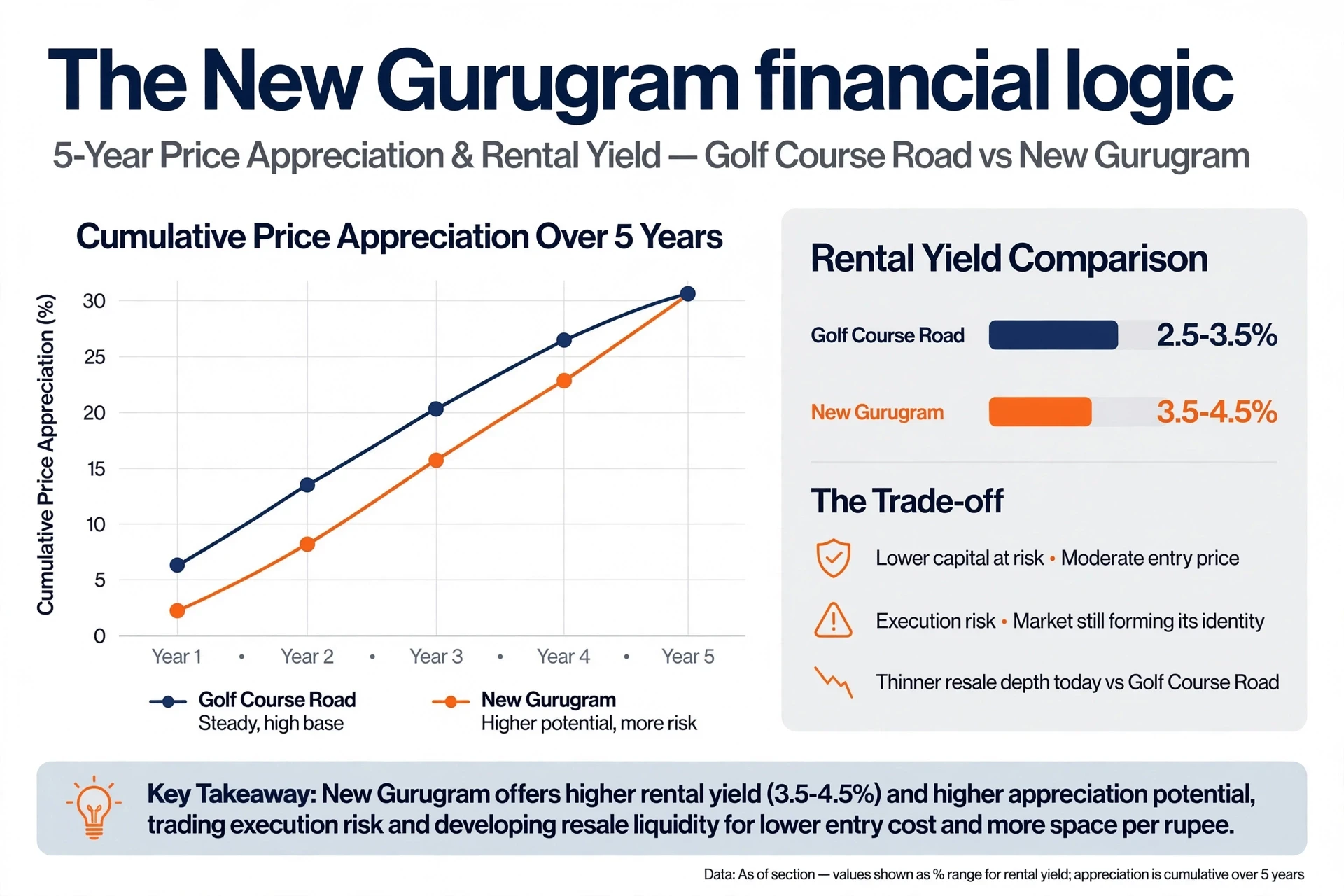 Side-by-side bar chart comparing price growth and rental yields