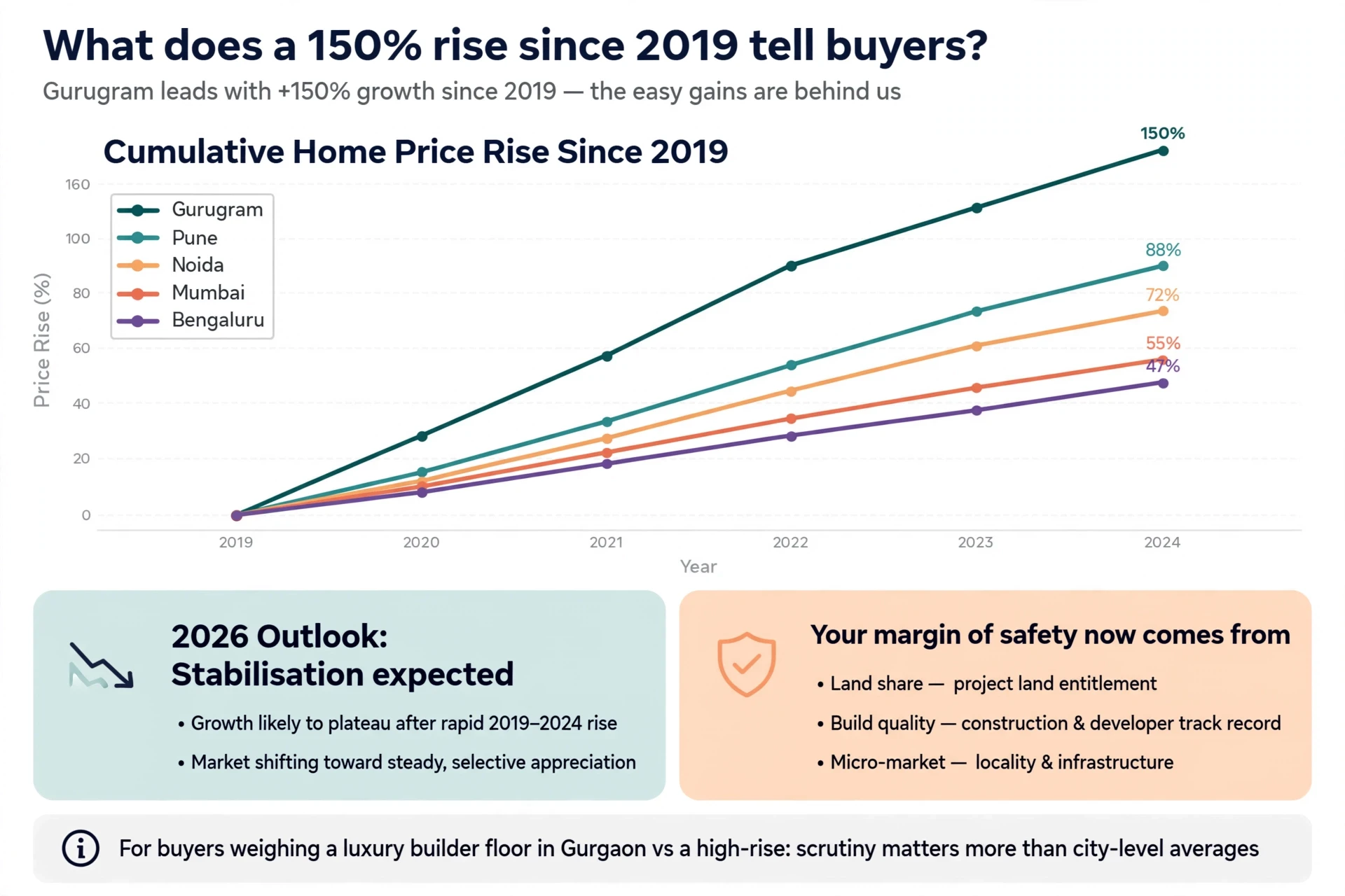 Line chart comparing city home price growth since 2019