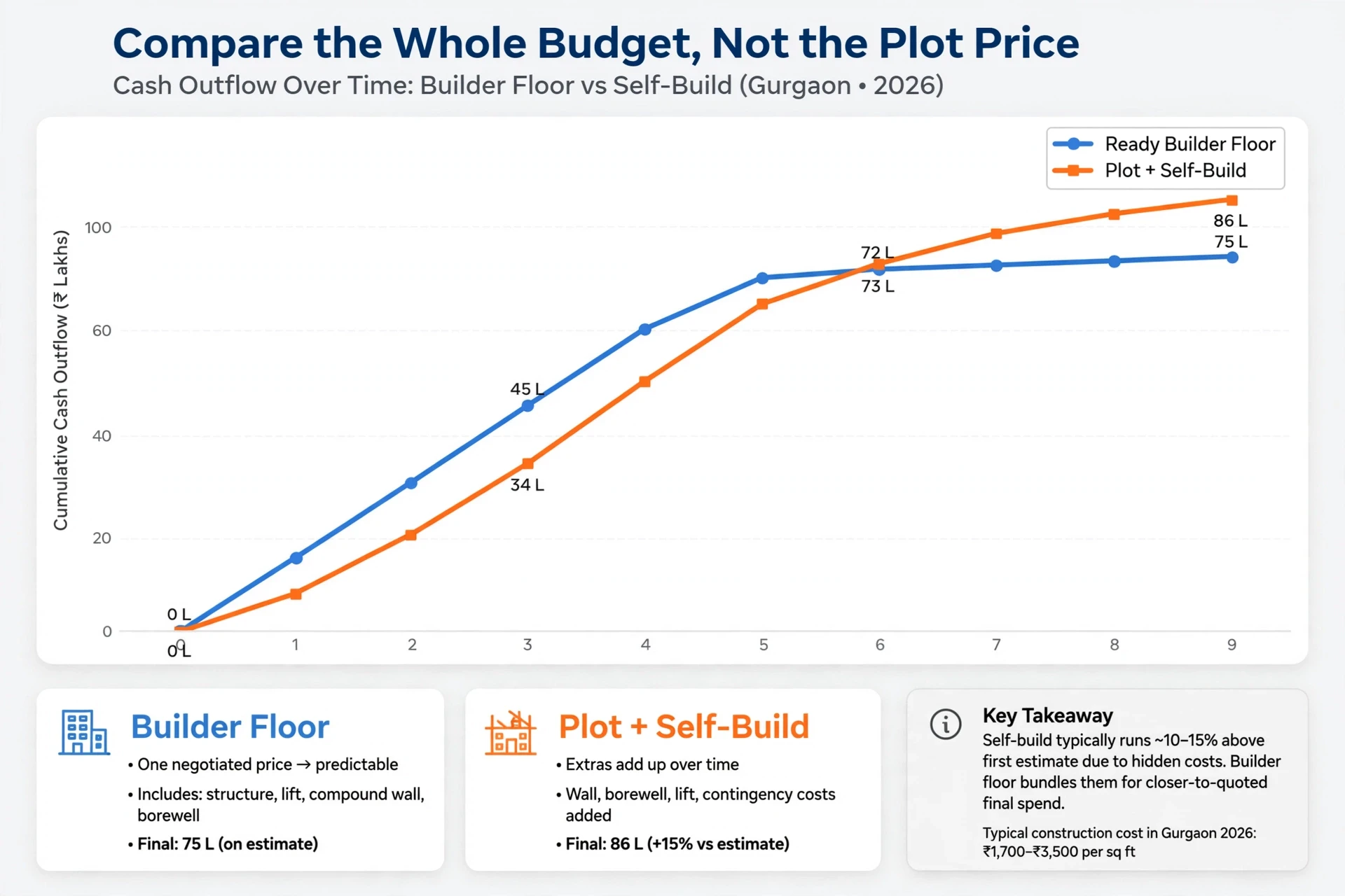 Line chart comparing cash outflow over time