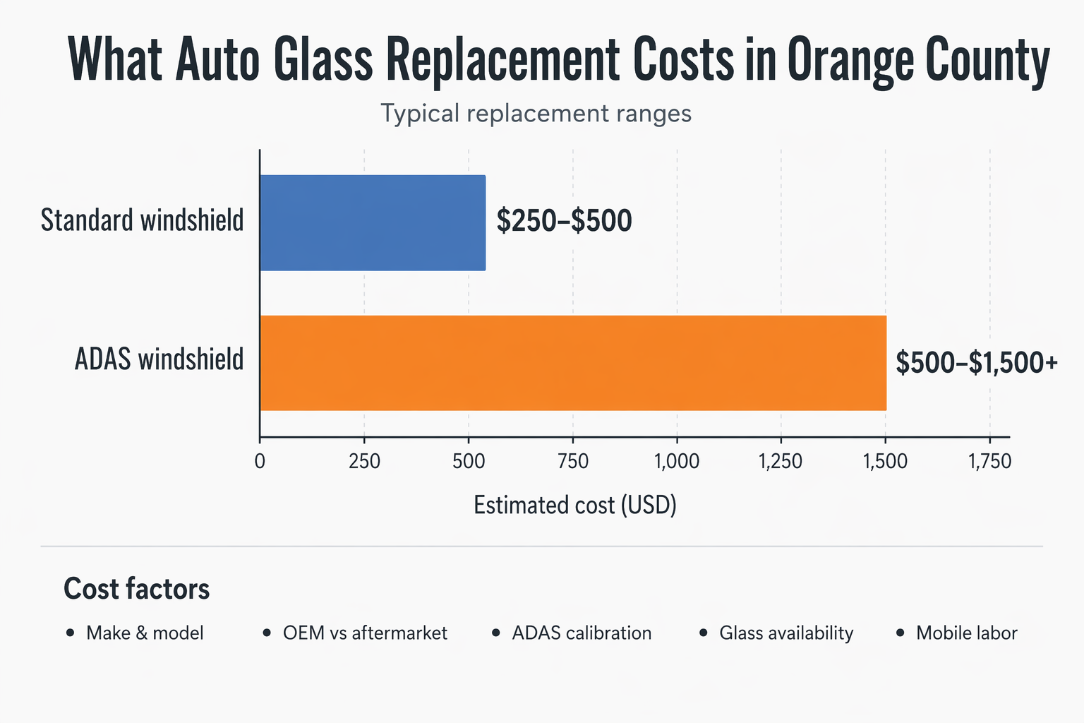 Bar chart comparing standard and ADAS windshield replacement costs