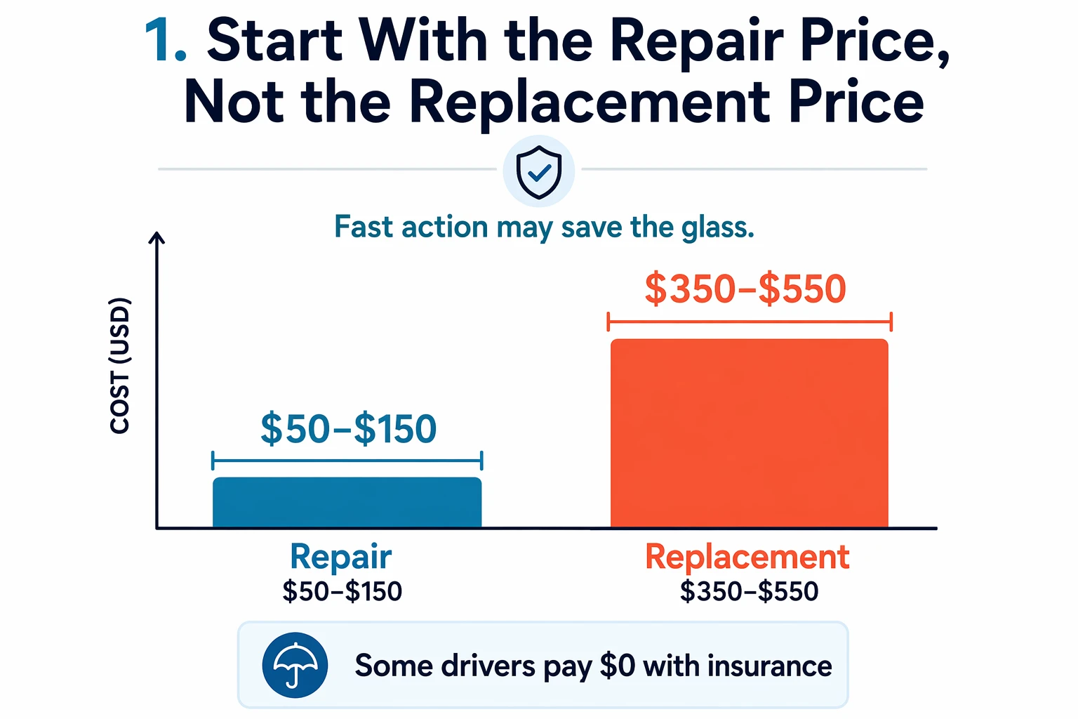 Comparison of Repair and Replacement Costs for Windshields