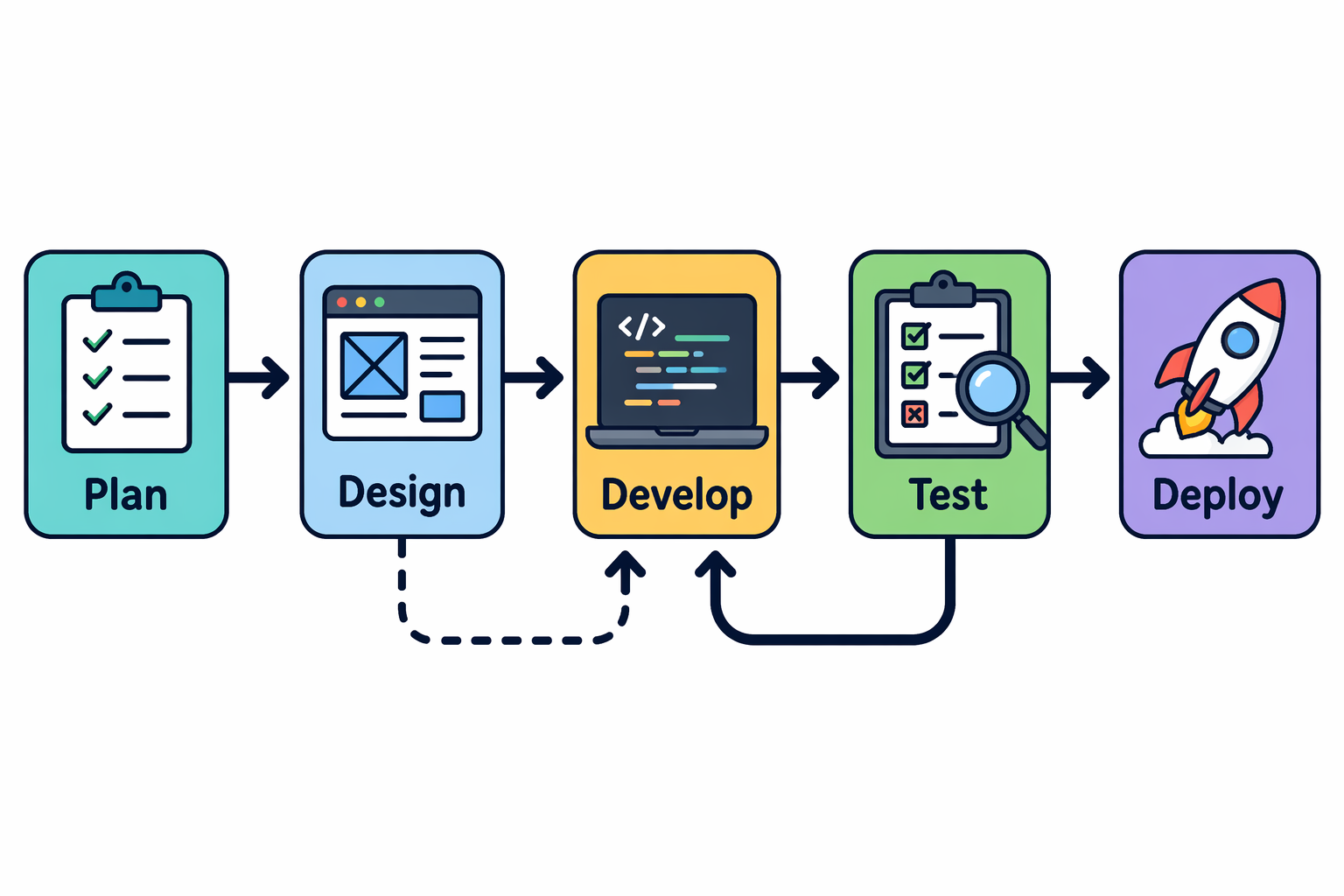 Cartoon workflow diagram with directional arrows