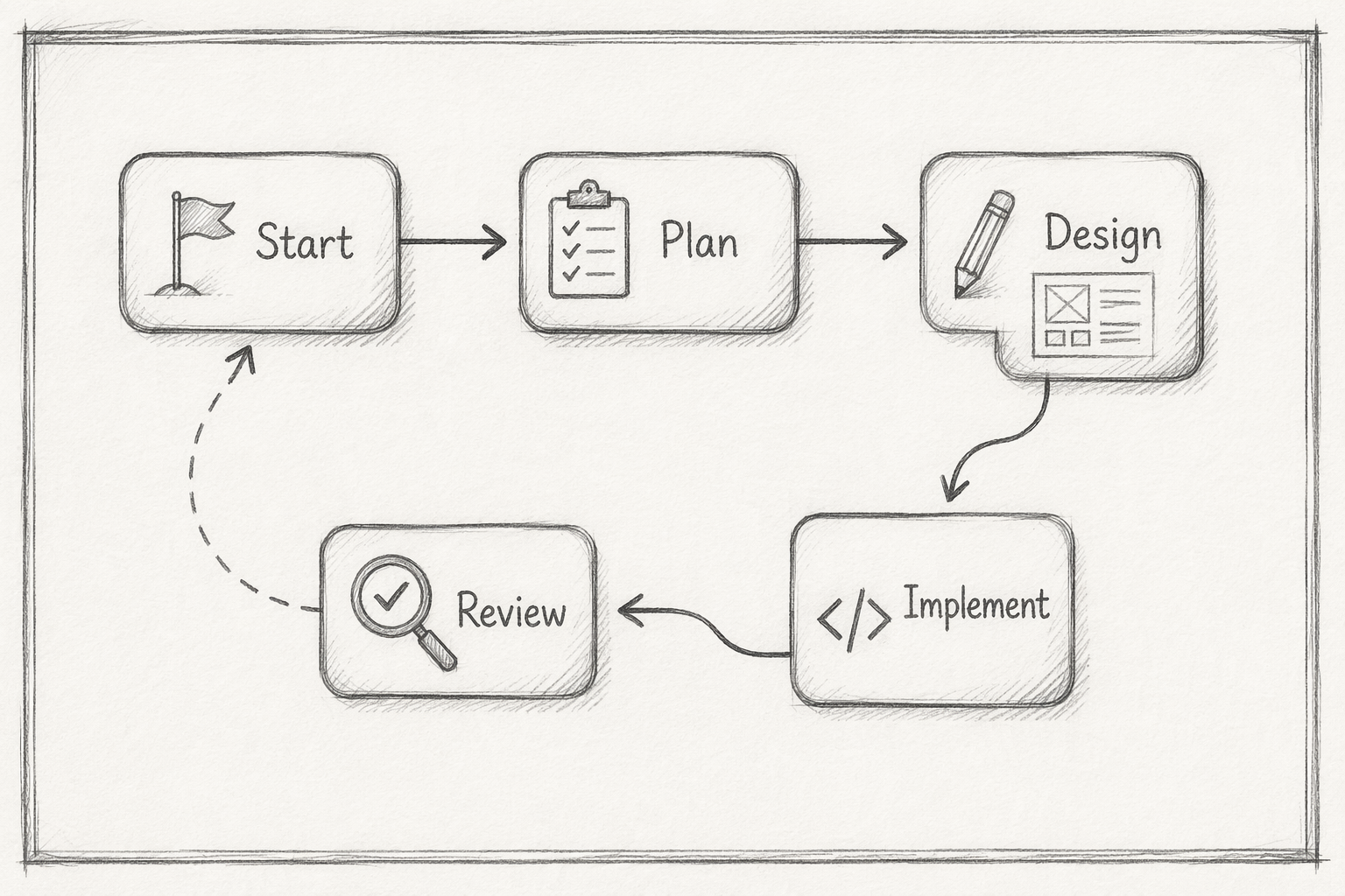 Pencil sketch of workflow diagram with arrows