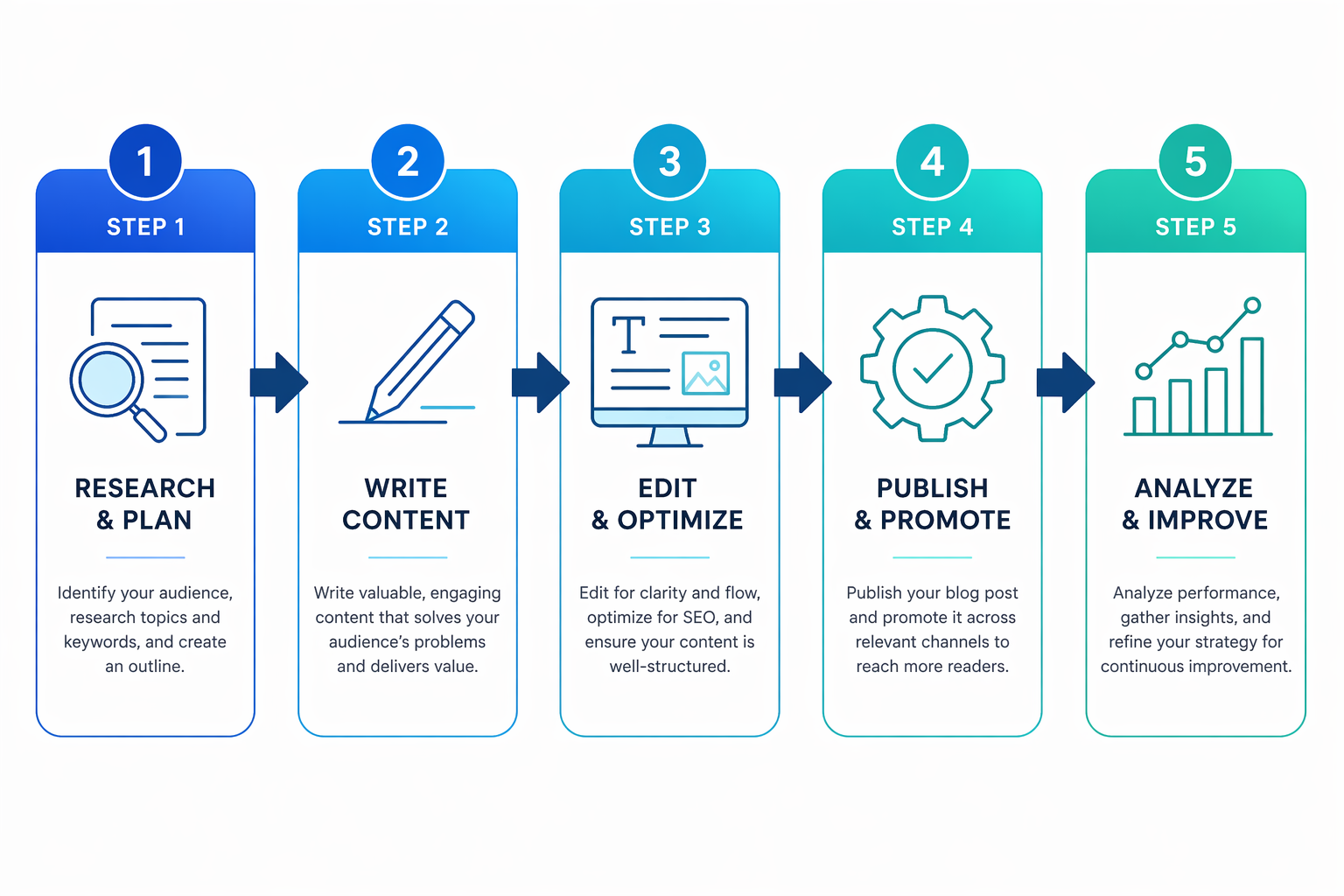 Workflow diagram illustrating AI content generation process