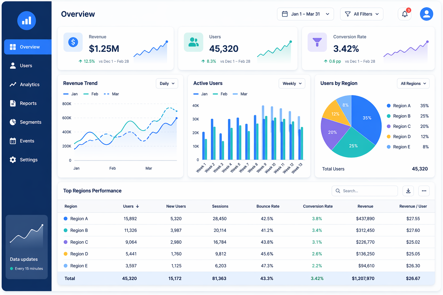 Analytics dashboard displaying SEO performance metrics