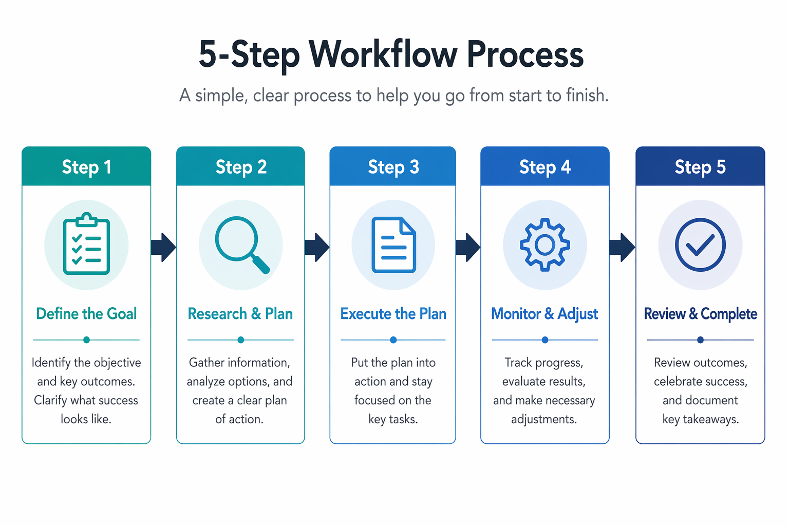 Workflow diagram illustrating AI content generation steps