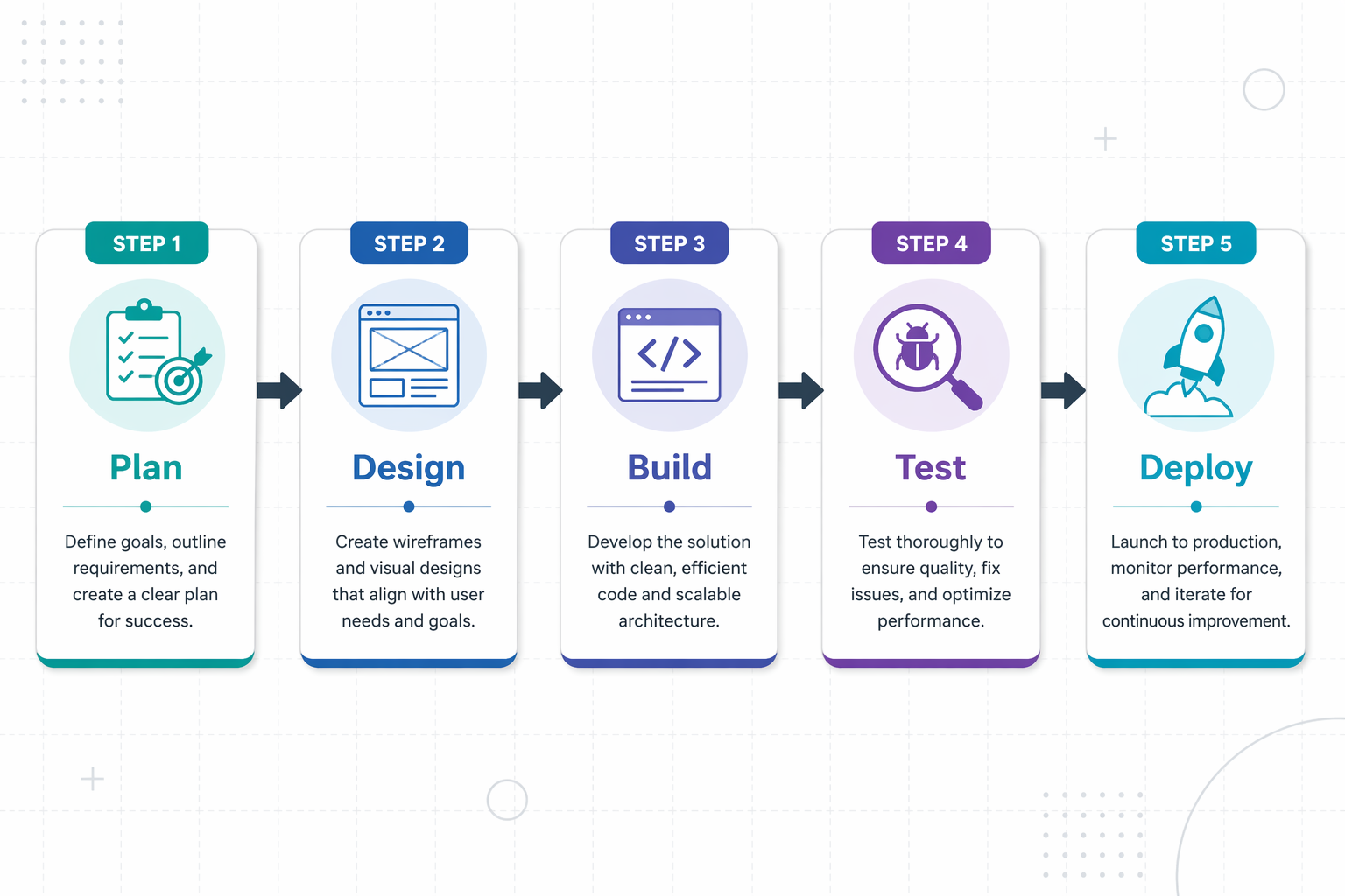 Workflow diagram illustrating AI SEO steps