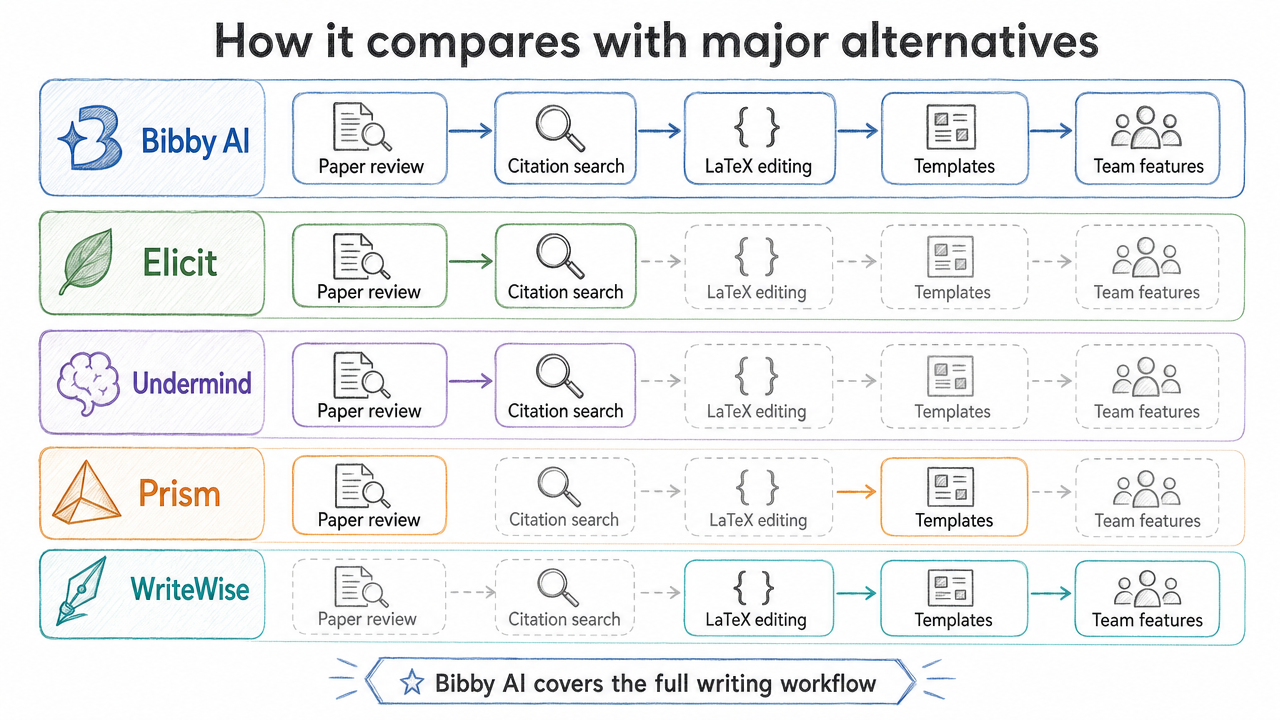 Comparison of AI research tools workflow features