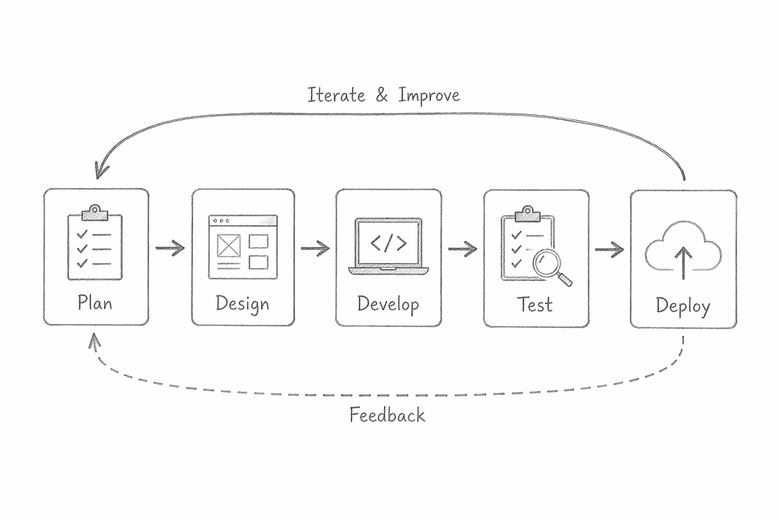 Pencil sketch of workflow diagram with arrows